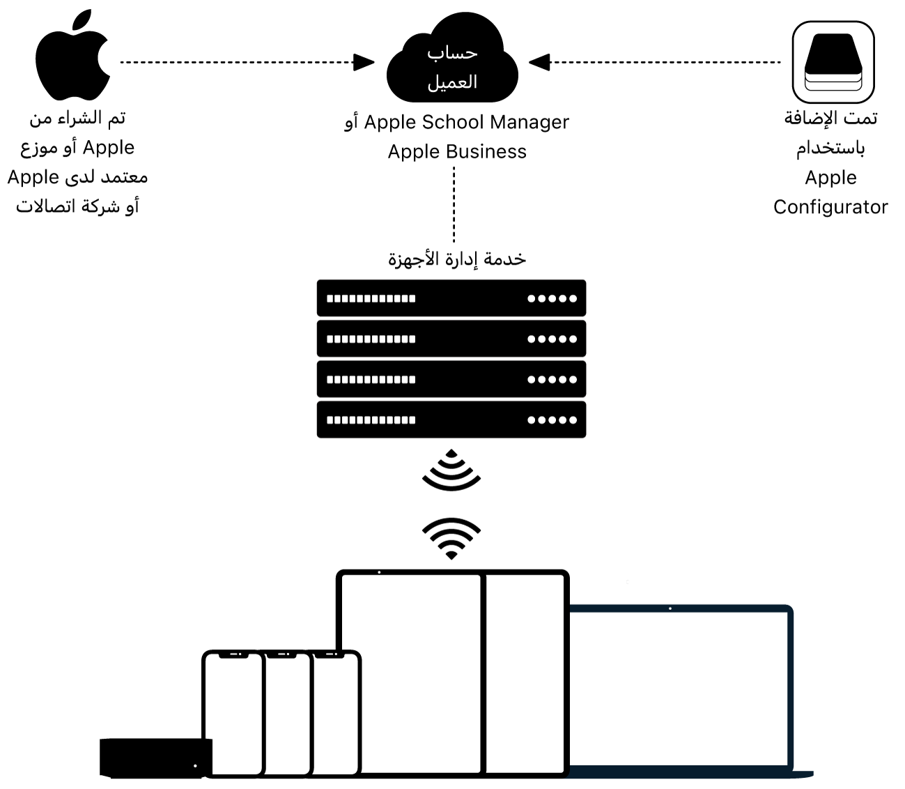 مخطط يوضح كيفية تعيين الأجهزة إلى Apple School Manager أو Apple Business.