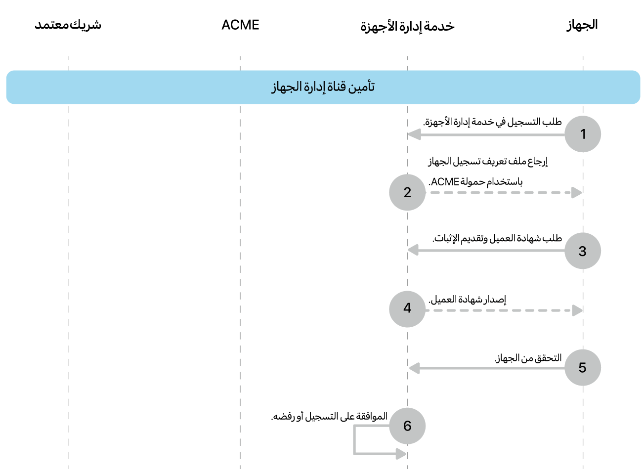 خطوات نموذج نشر قناة إدارة الأجهزة الآمنة.
