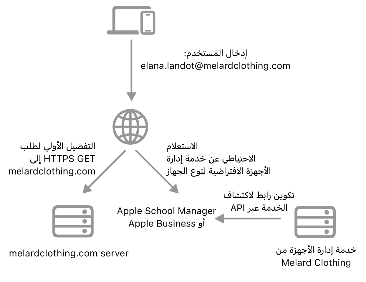 يوضح سير عمل اكتشاف الخدمة طريقة اكتشاف الخدمة البديلة.