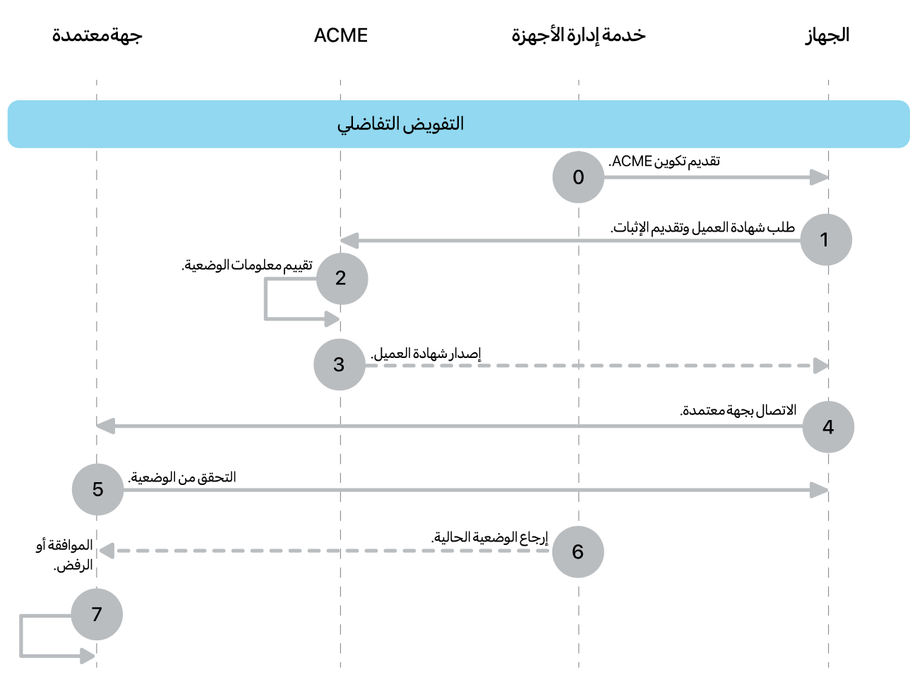 خطوات نموذج نشر التخويل التفاضلي.