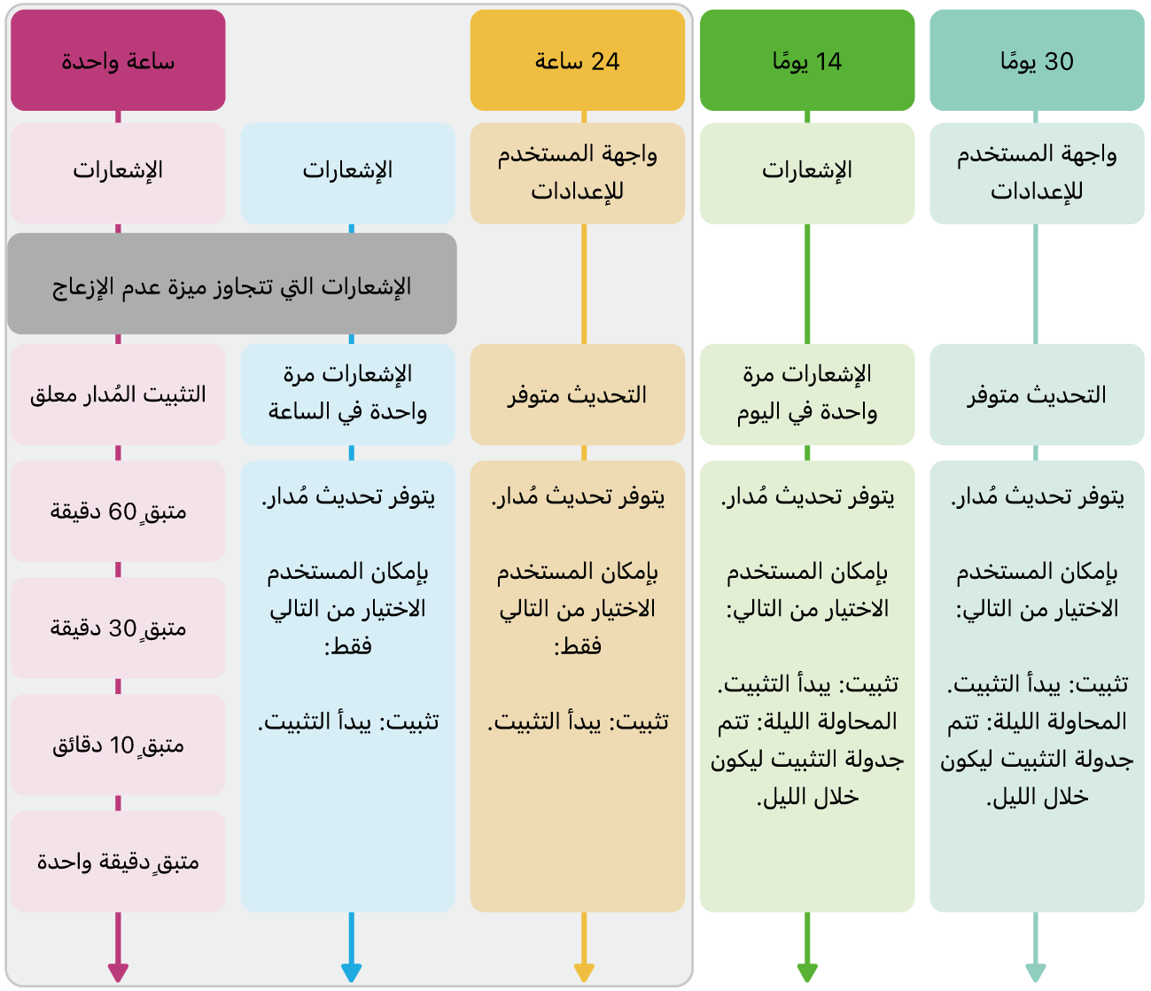 معلومات حول توفر تحديث البرامج.