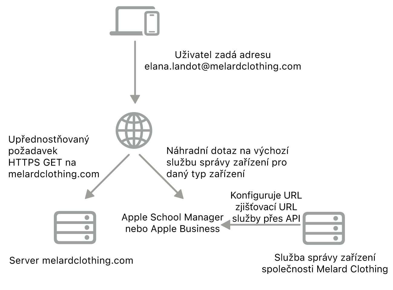 Pracovní postup zjišťování služeb se zobrazením alternativní metody zjišťování služeb.