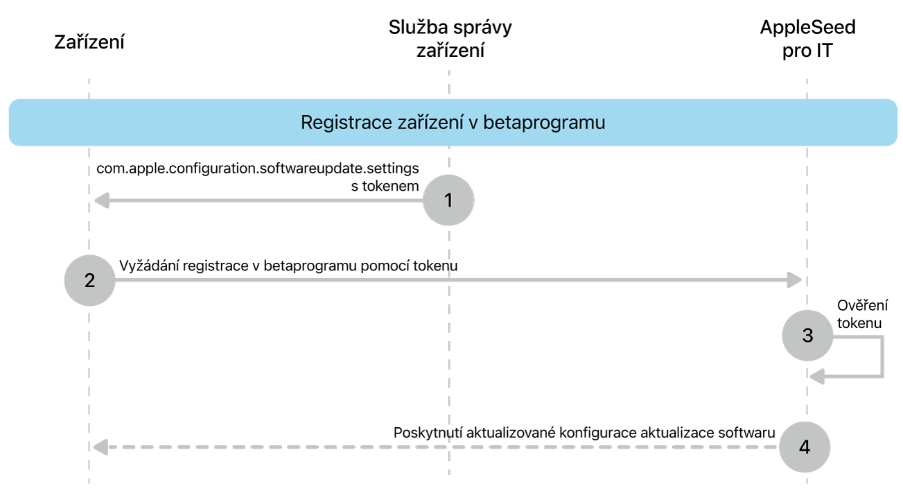 Proces registrace do betaprogramu za účelem testování aktualizací softwaru.