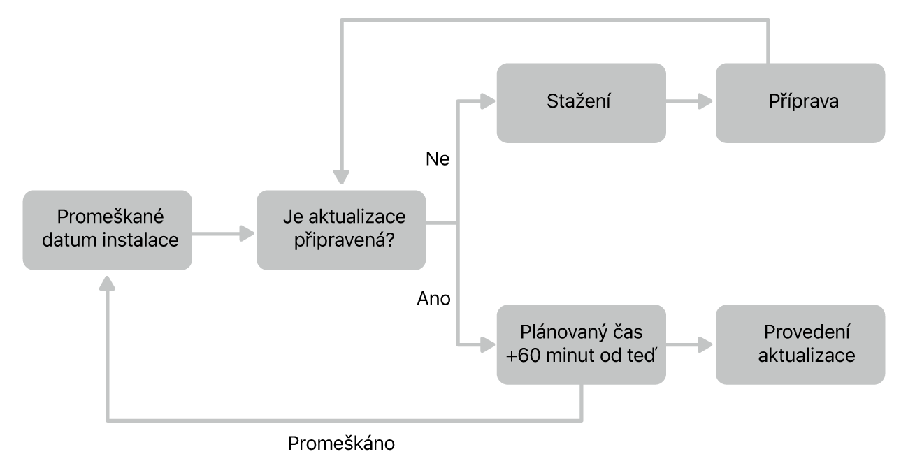 Vývojový diagram softwarové aktualizace
