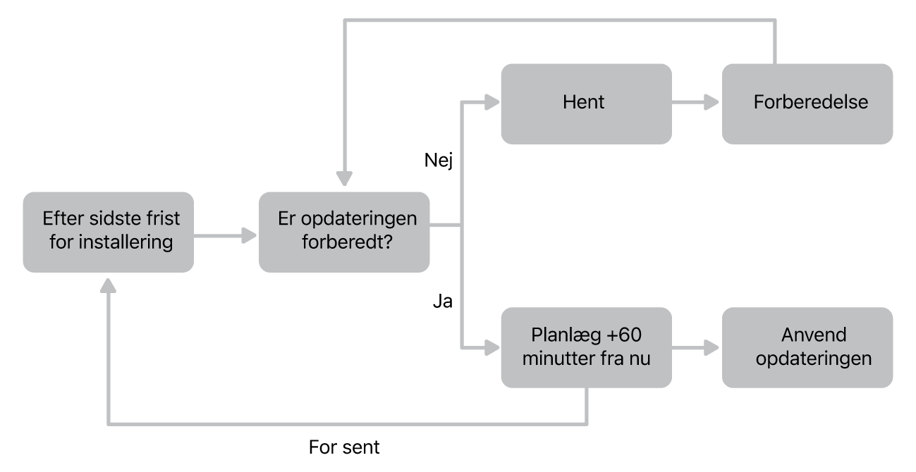 Flowdiagram over softwareopdatering.