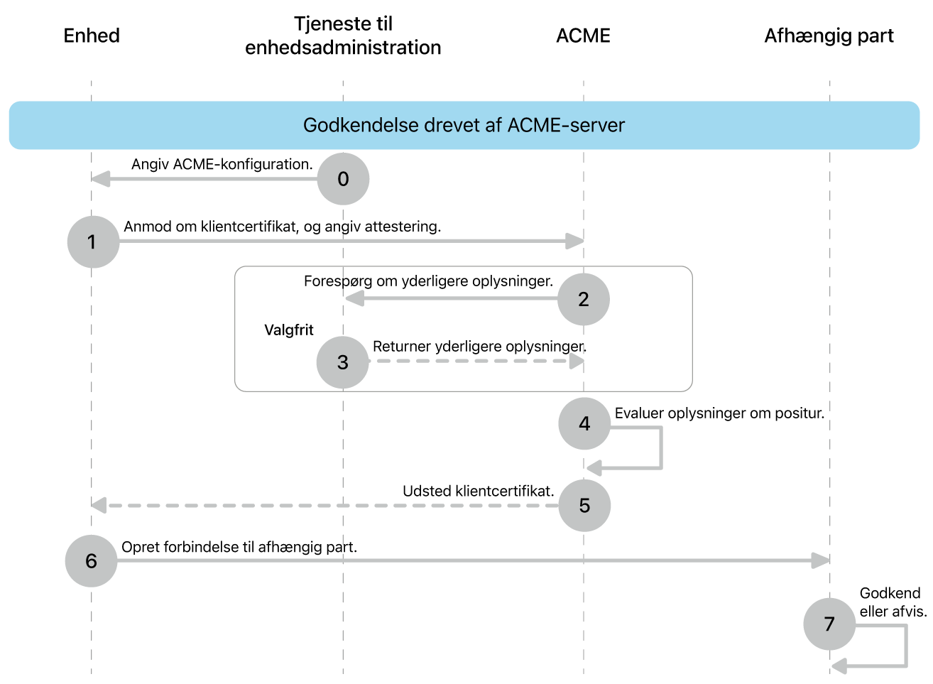 Trinnene i implementeringsmodellen med ACME-serverstyret autorisation