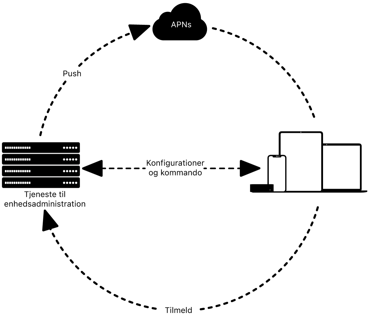 Et diagram, som viser, hvordan en tjeneste til enhedsadministration bruger APNs.