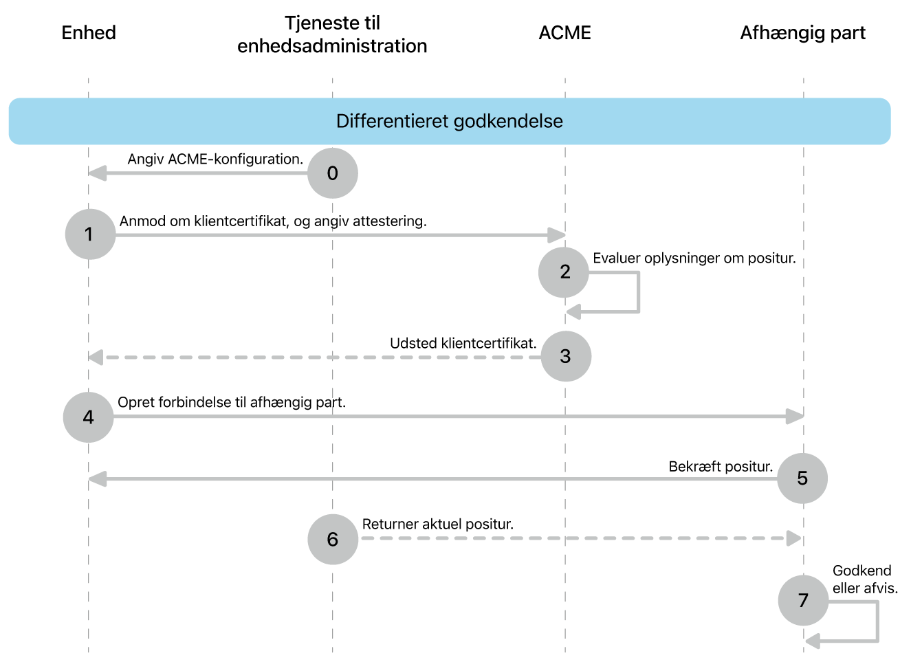 Trinnene i implementeringsmodellen med differentieret autorisation.