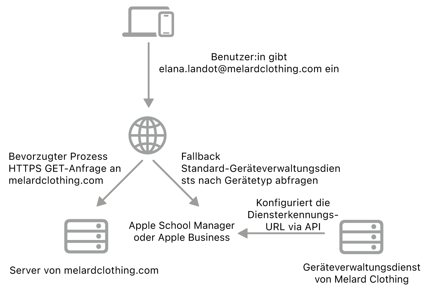 Der Arbeitsablauf der Diensterkennung mit einer alternativen Methode für die Diensterkennung.
