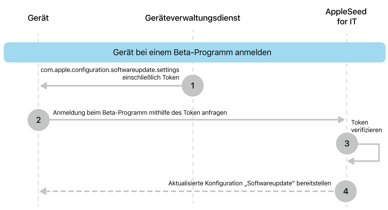 Der Beta-Registrierungsprozess, um Softwareupdates zu testen.