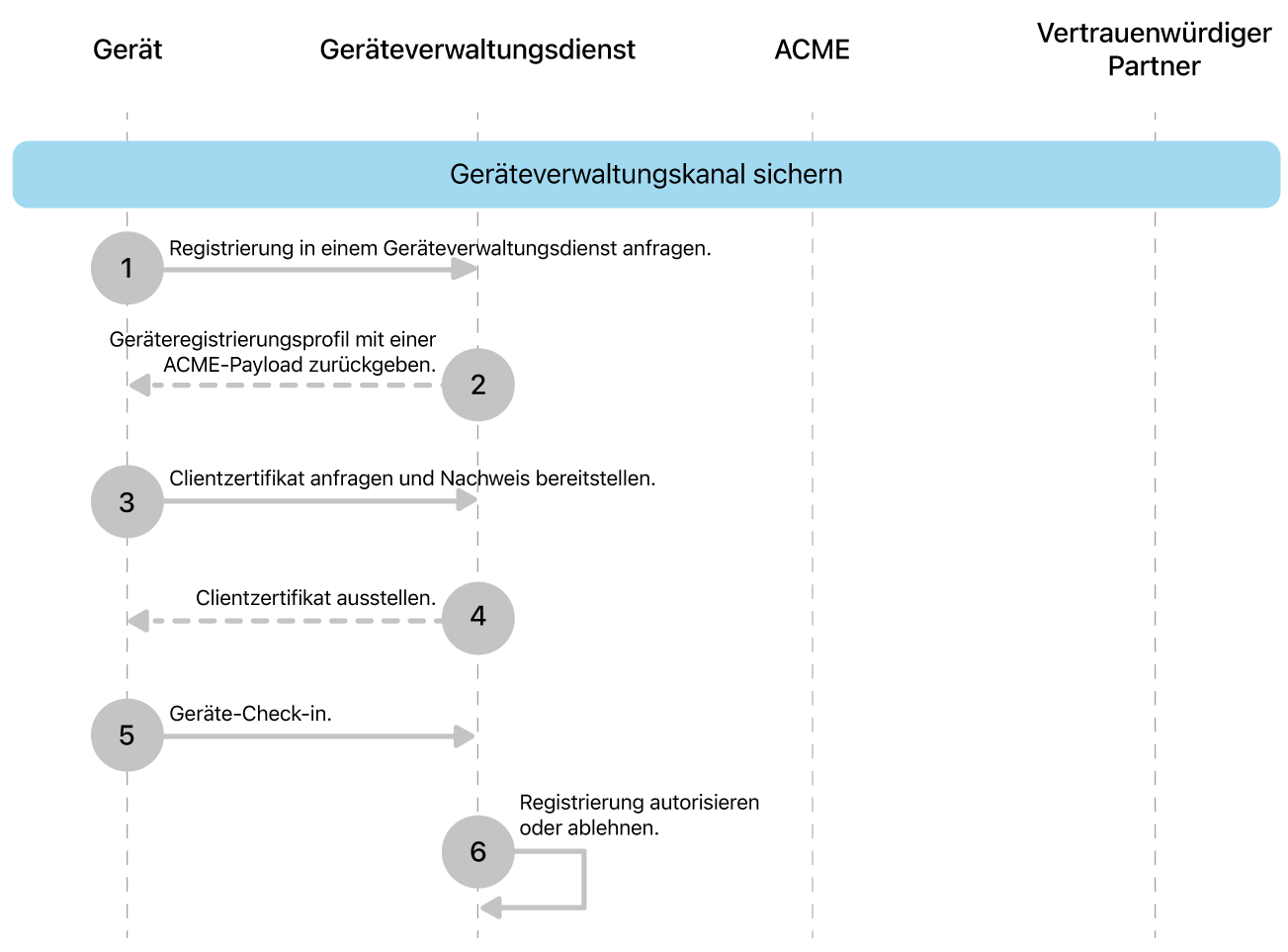 Die Schritte zum Sichern des Implementierungsmodells für den Geräteverwaltungskanal.