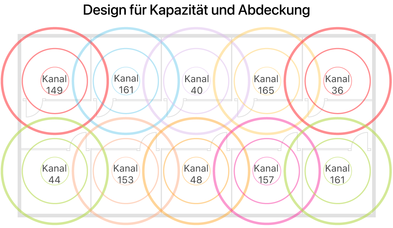 Beispiel für ein WLAN-Design mit optimaler Abdeckung und Kapazität.