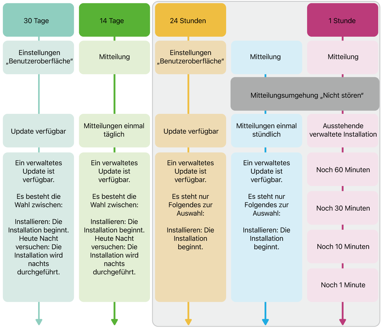 Informationen zur Verfügbarkeit von Softwareupdates.