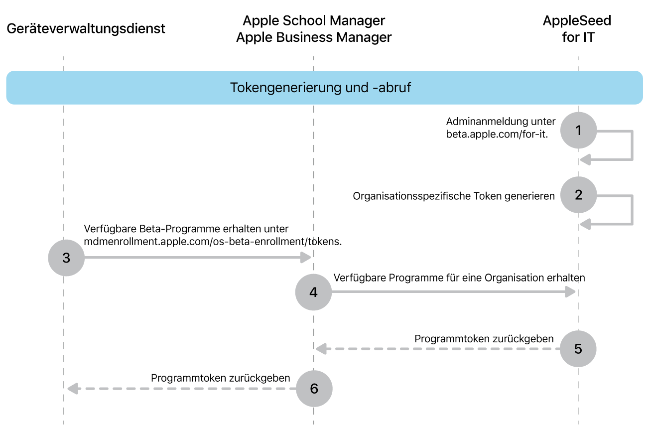 Der Token-Ablauf von Beta-Updates zum Testen von Softwareupdates.
