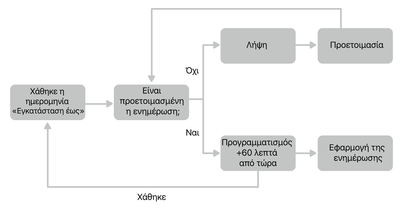 Γράφημα ροής ενημέρωσης λογισμικού.
