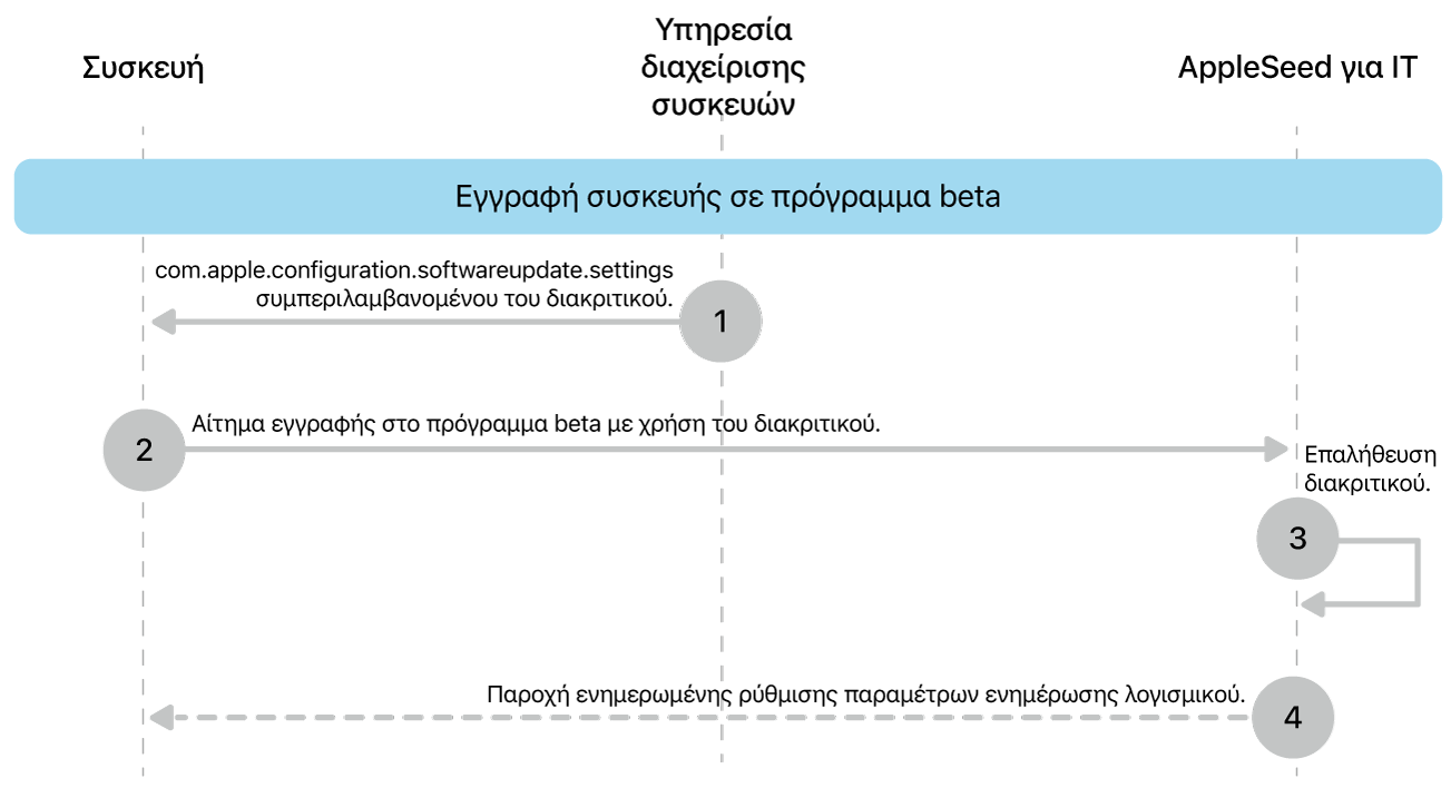 Η διαδικασία εγγραφής beta για δοκιμή ενημερώσεων λογισμικού.