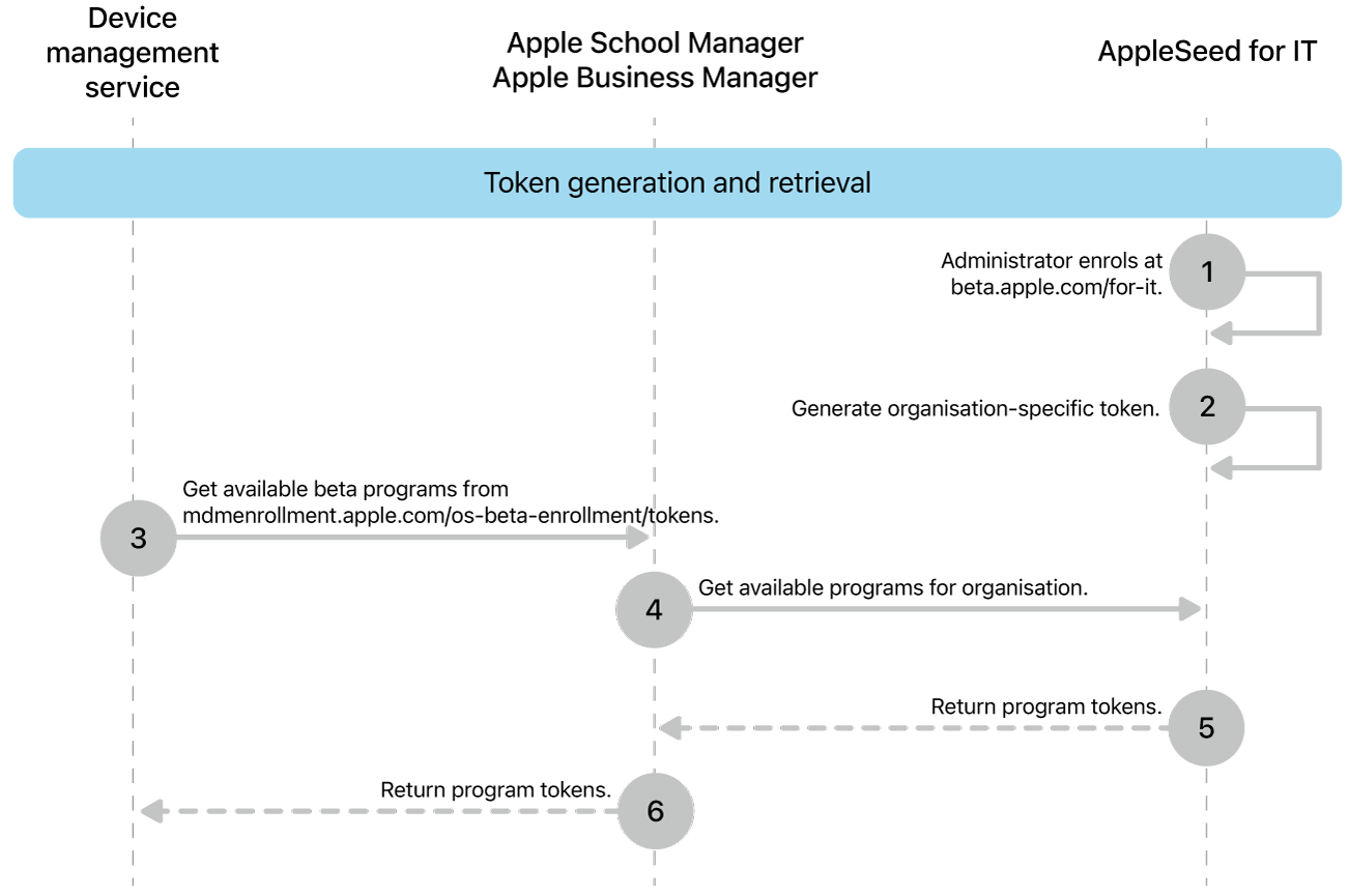 The beta program token flow to test software updates.