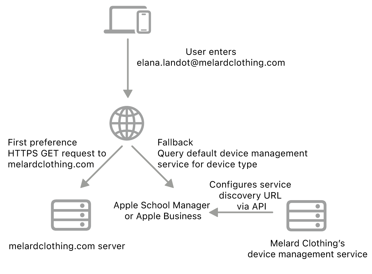 The service discovery workflow showing the alternative service discovery method.