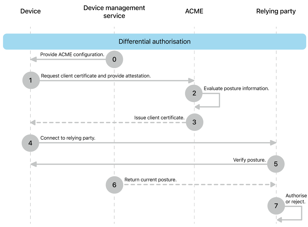 The differential authorisation deployment model steps.