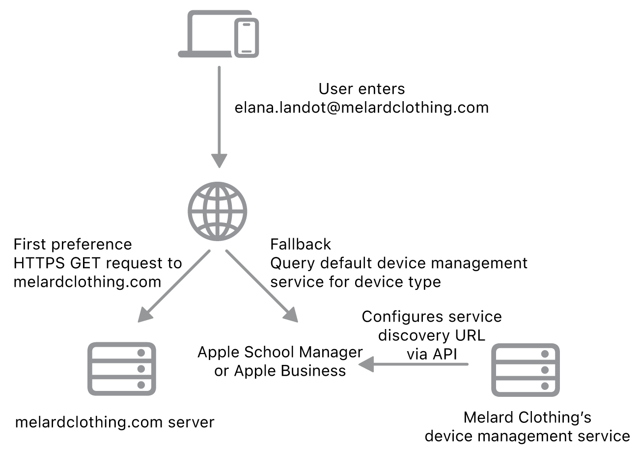 The service discovery workflow showing the alternative service discovery method.
