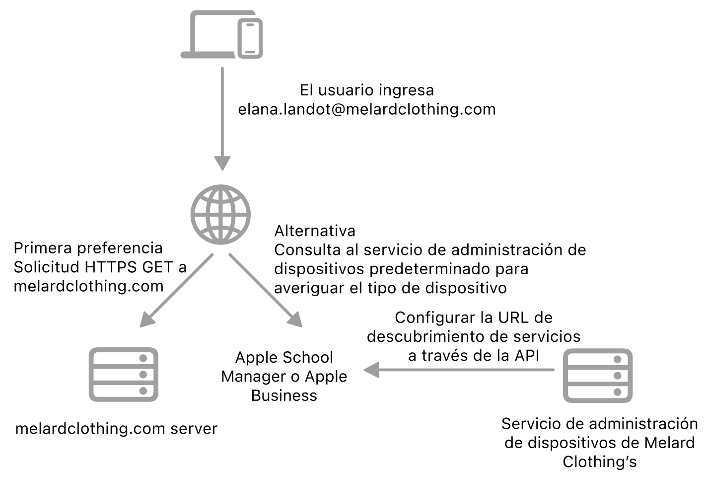 El flujo de trabajo de descubrimiento de servicios mostrando el método de descubrimiento alternativo.