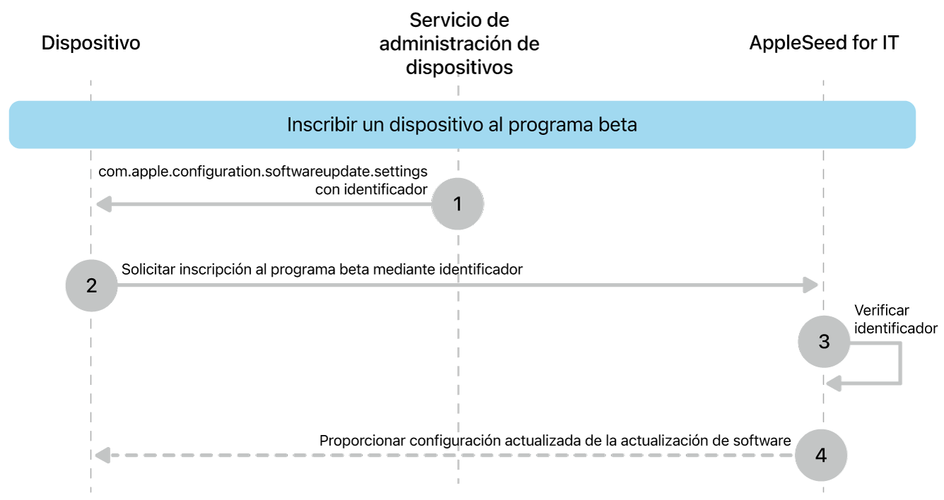 El proceso de inscripción a un programa de software beta para probar actualizaciones de software.