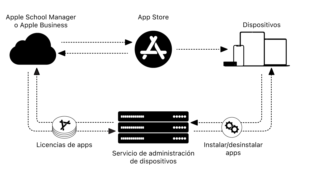 Un diagrama que muestra cómo un servicio de administración de dispositivos instala o elimina apps.