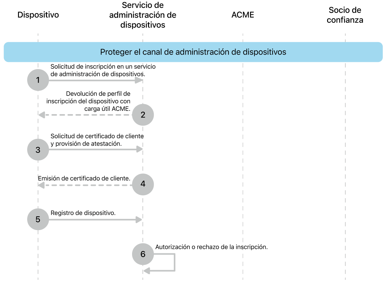 Los pasos del modelo de implementación de canal de administración de dispositivos seguro.