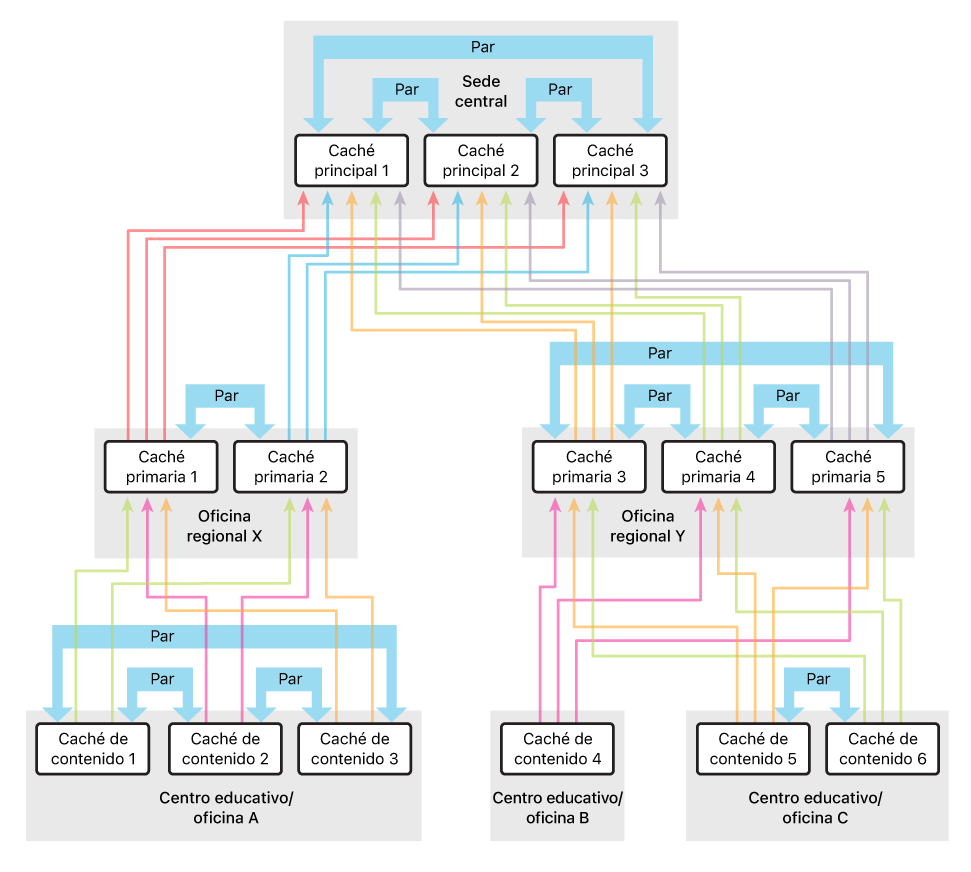 Un ejemplo de configuración con más pares que principales.