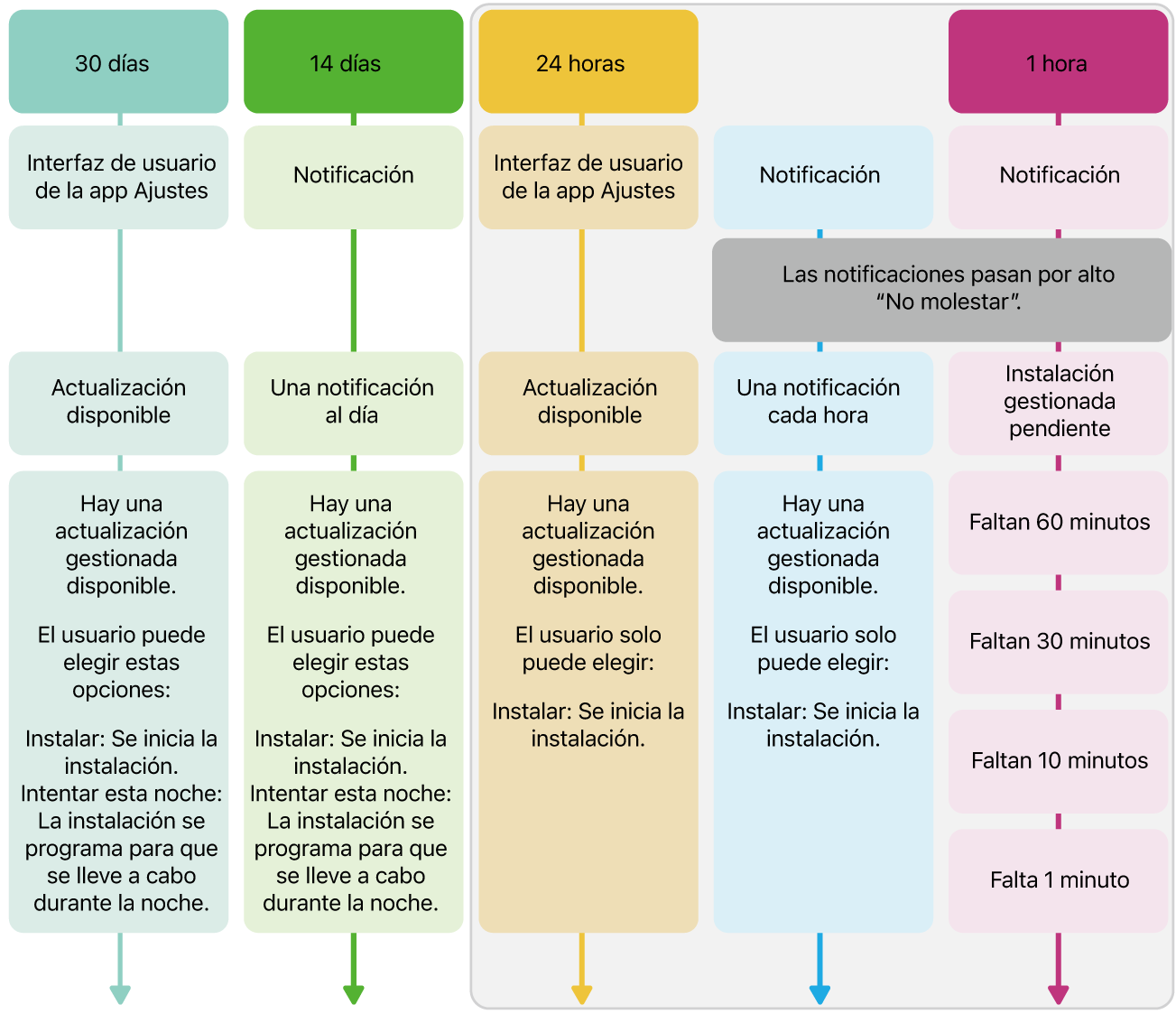 Información sobre la disponibilidad de las actualizaciones de software.