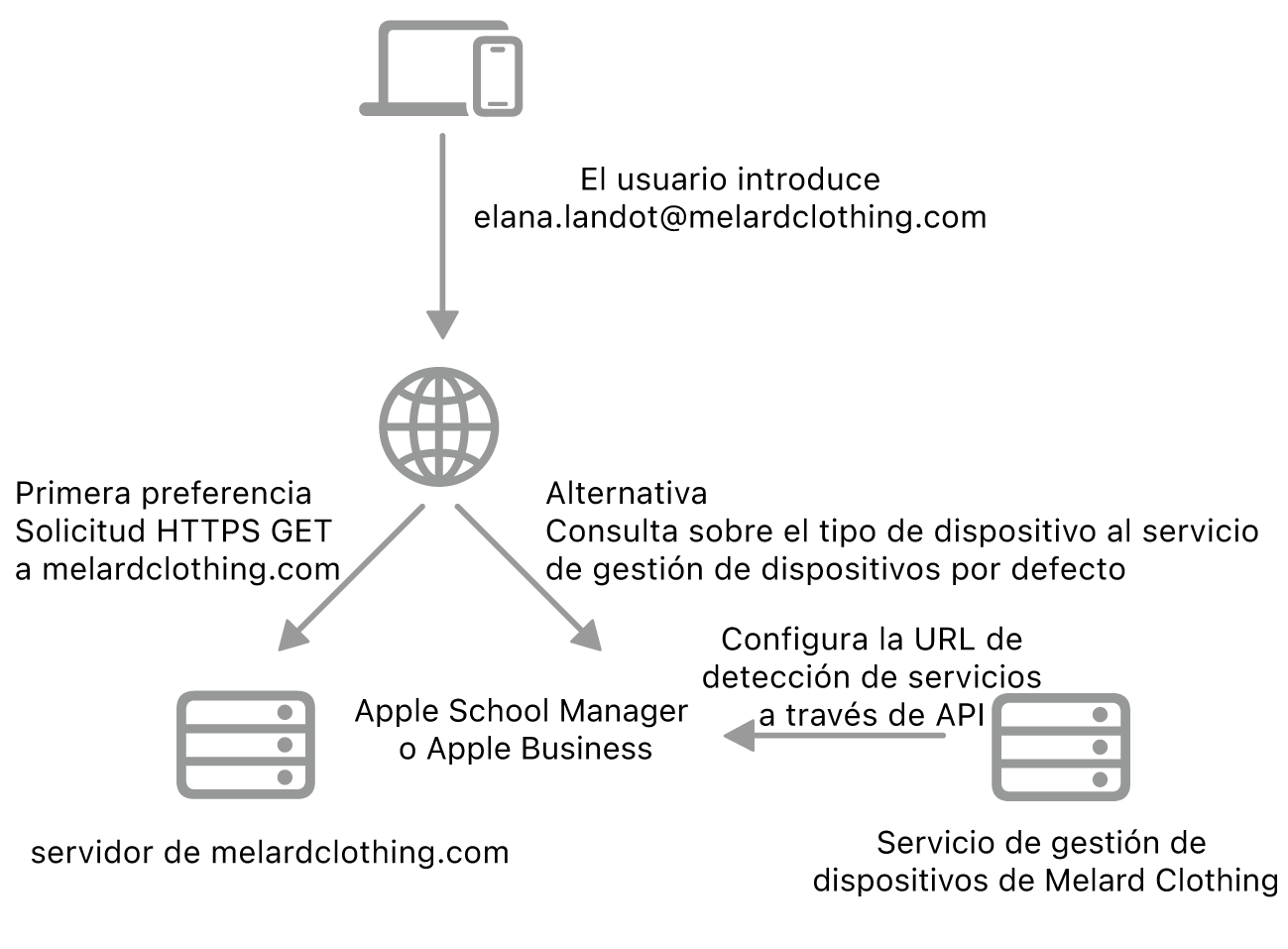 Flujo de trabajo de detección de servicios con el método alternativo de detección de servicios.
