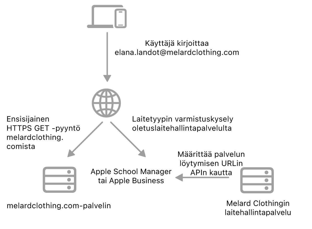 Palvelun löytämisen työnkulku, jossa on näkyvissä palvelun vaihtoehtoinen löytämistapa.