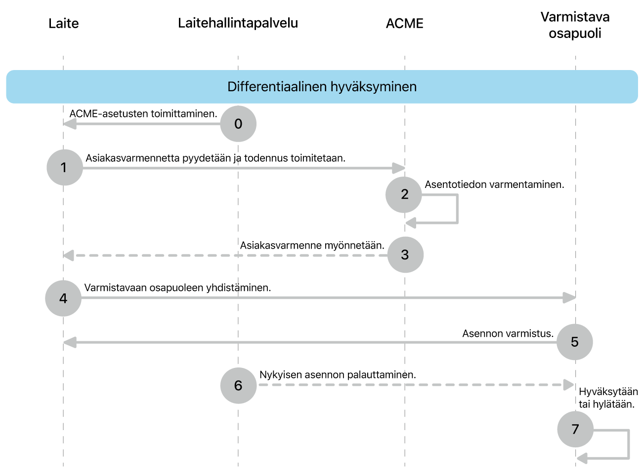 Erotteleva valtuutuksen käyttöönottomallin vaiheet.