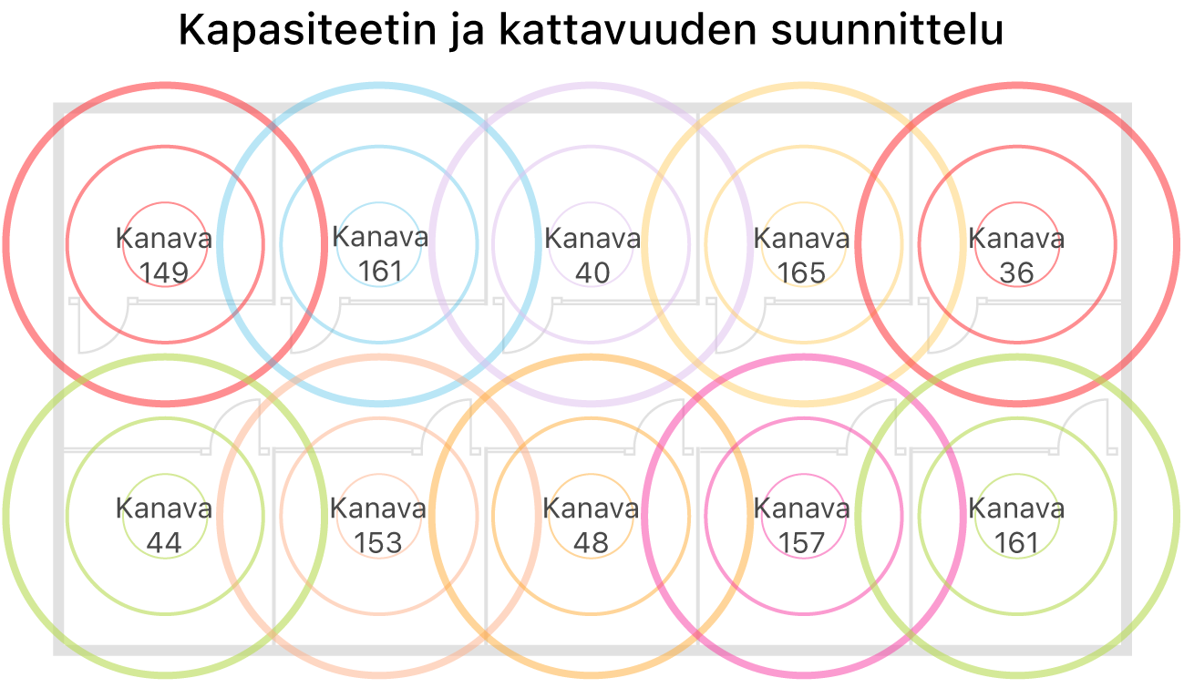 Esimerkki kattavuudeltaan ja kapasiteetiltaan sopivan Wi-Fi-verkon suunnittelusta.