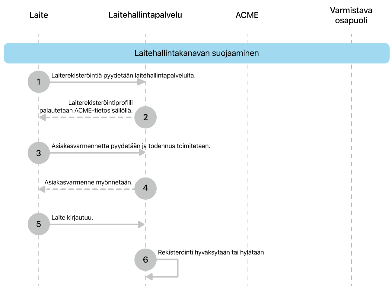 Laitehallintakanavan suojaamisen käyttöönottomallin vaiheet.