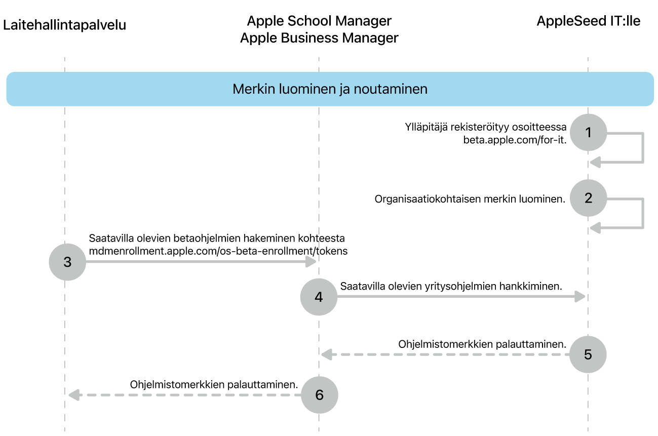 Betaohjelman tunnus ohjelmistopäivitysten testaamista varten.
