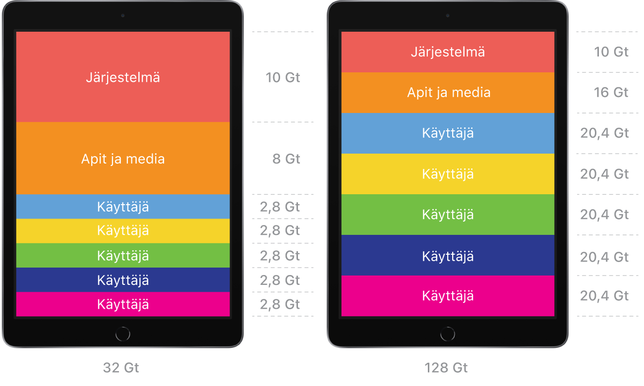 Kaavio kahdesta jaetusta iPadista, joissa on eri kokoonpano. Toisessa on 32 Gt ja toisessa 128 Gt tallennustilaa. Molemmissa kokoonpanoissa näkyy, että järjestelmälle, apeille ja medialle sekä tietylle määrälle käyttäjiä on määritetty riittävästi tilaa.