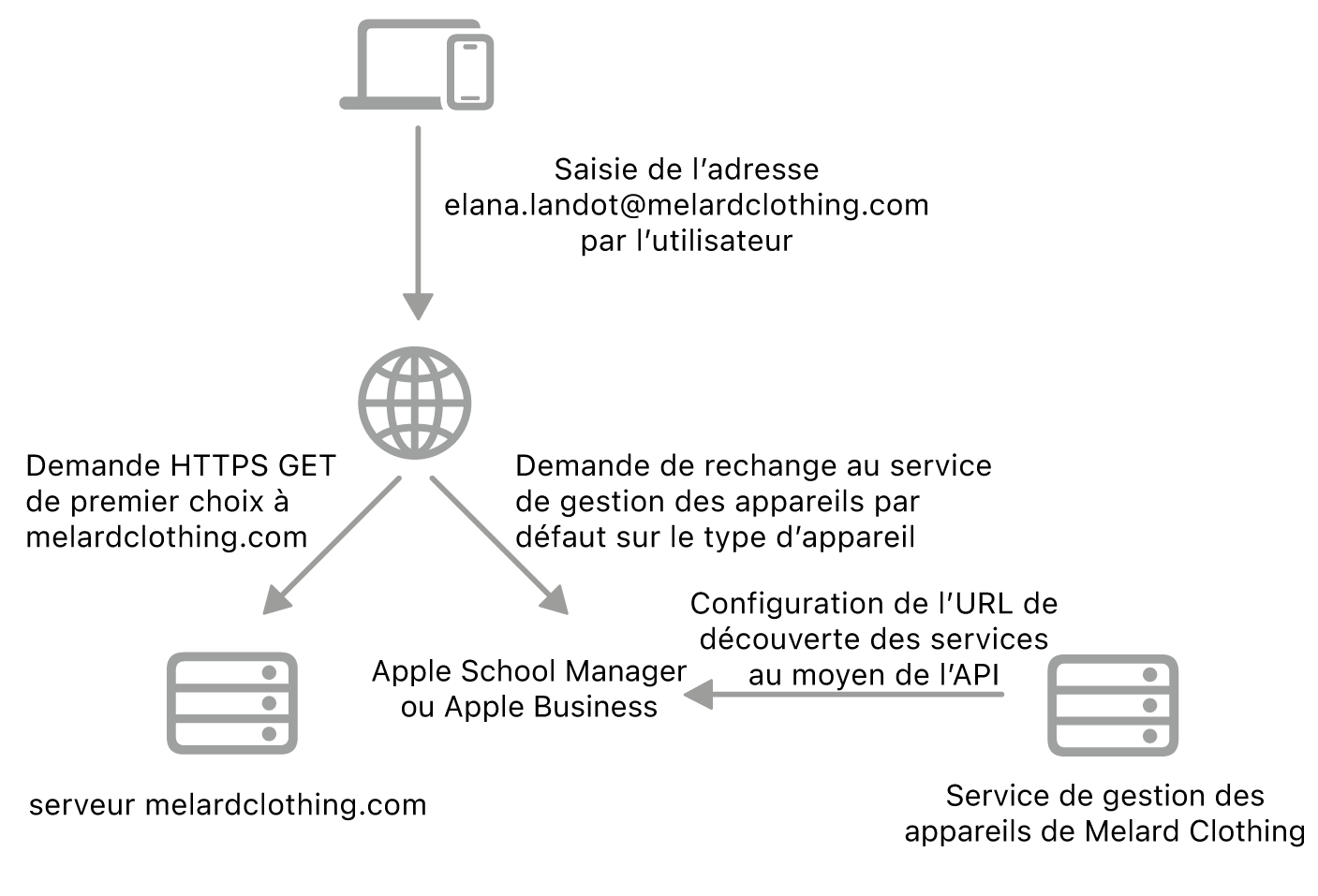 Le processus de découverte de services affichant la méthode alternative de découverte de services.