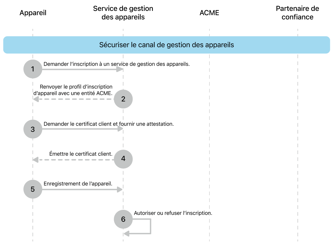 Les étapes du modèle de déploiement par sécurisation du canal de gestion des appareils.