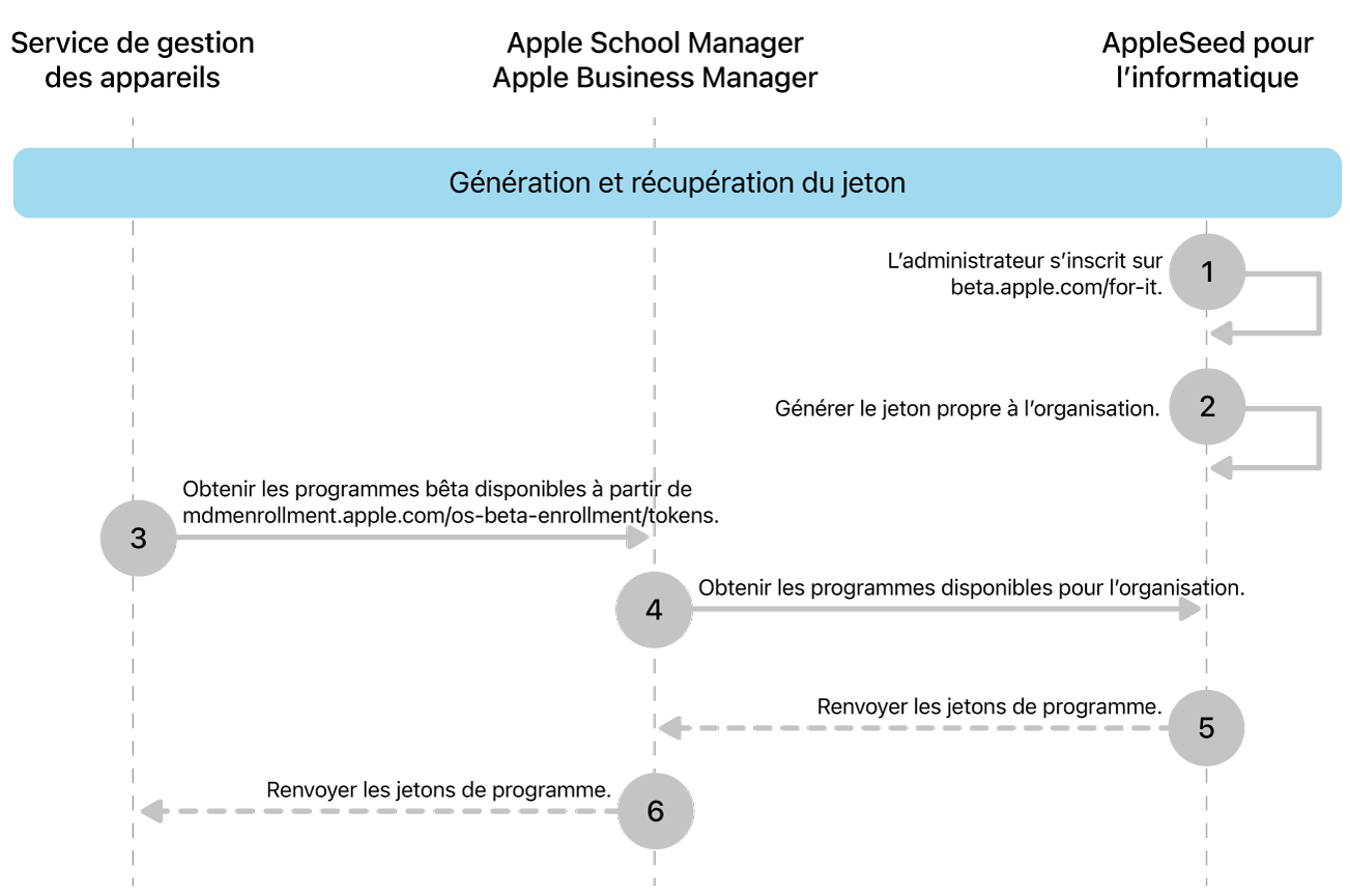Le processus du jeton du programme bêta pour tester les mises à jour logicielles.
