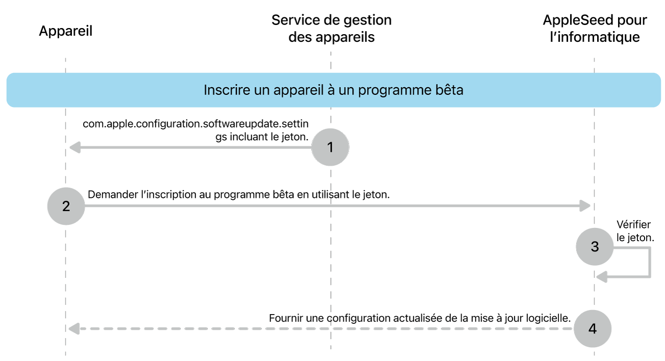 Le processus d’inscription au programme bêta pour mettre à l’essai les mises à jour logicielles.