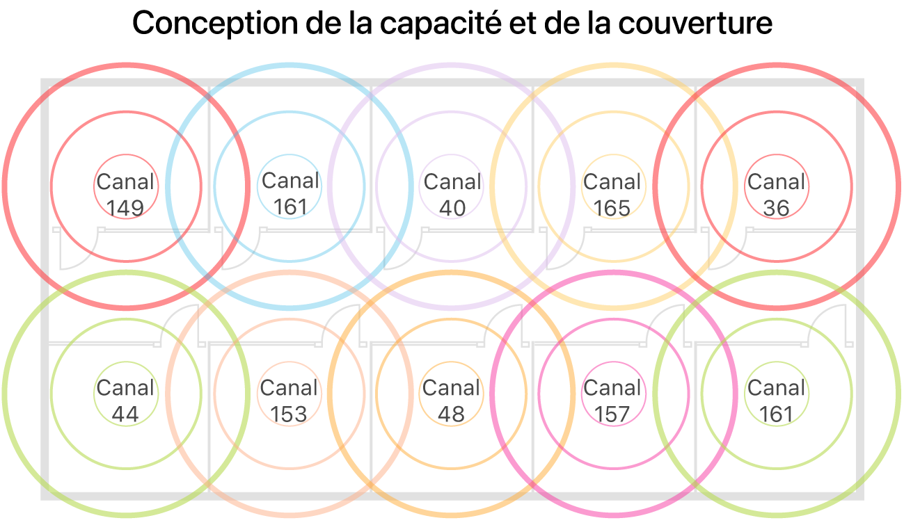 Exemple d’une conception Wi‑Fi du point de vue de la couverture et de la capacité.