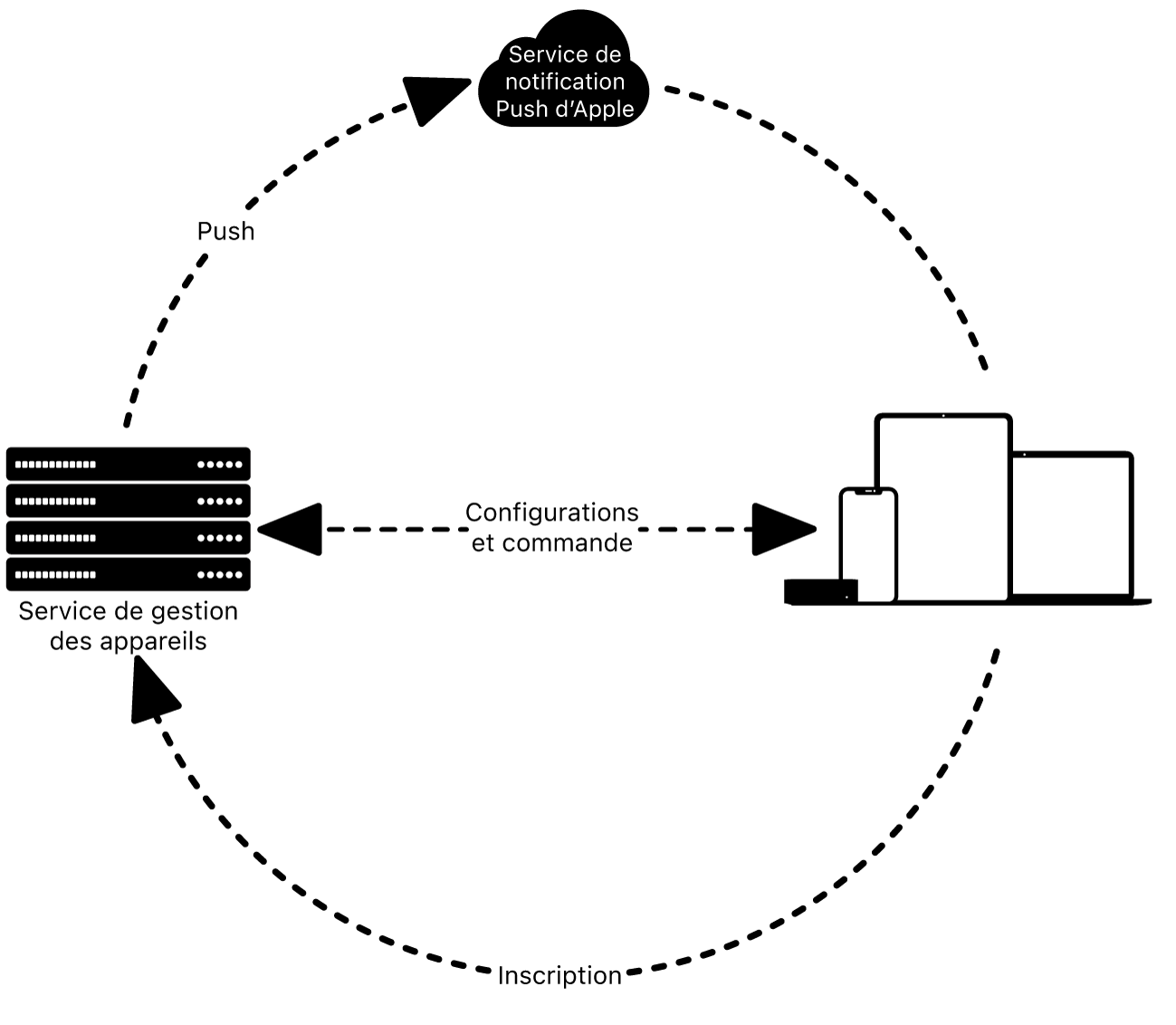 Un diagramme qui illustre comment un service de gestion des appareils utilise le service APN.