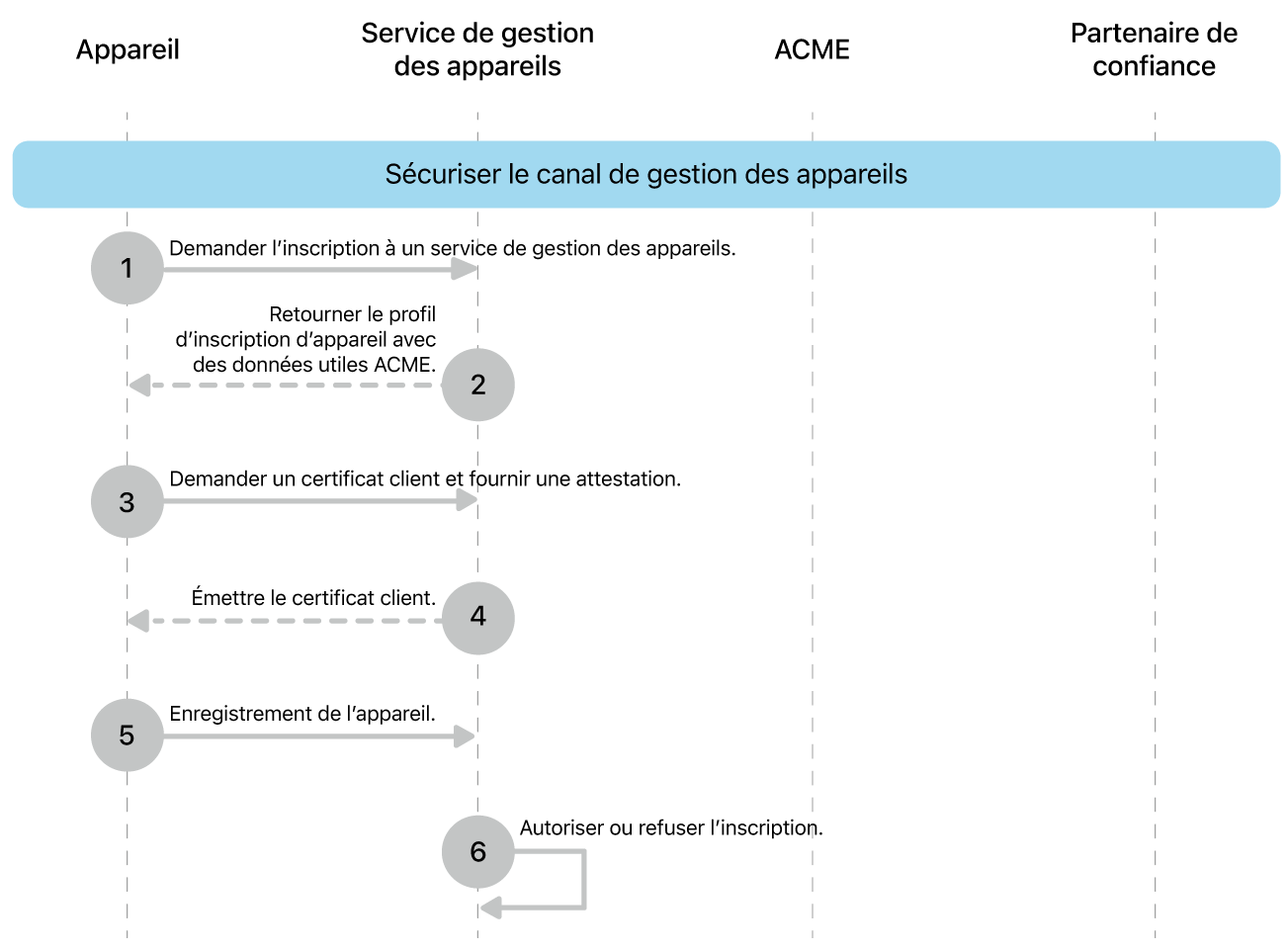 Les étapes du modèle de déploiement sécurisé du canal de gestion des appareils.