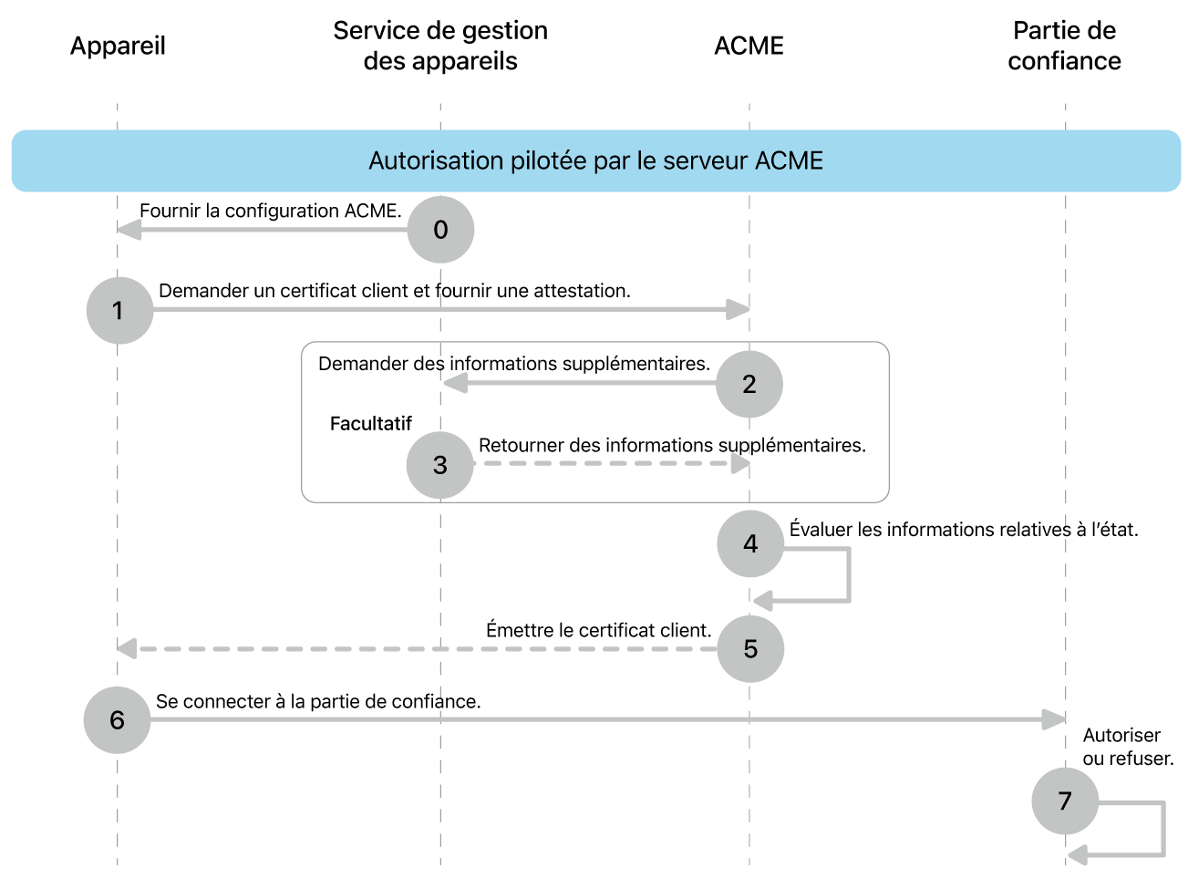 Les étapes du modèle de déploiement dʼautorisation piloté par le serveur ACME.