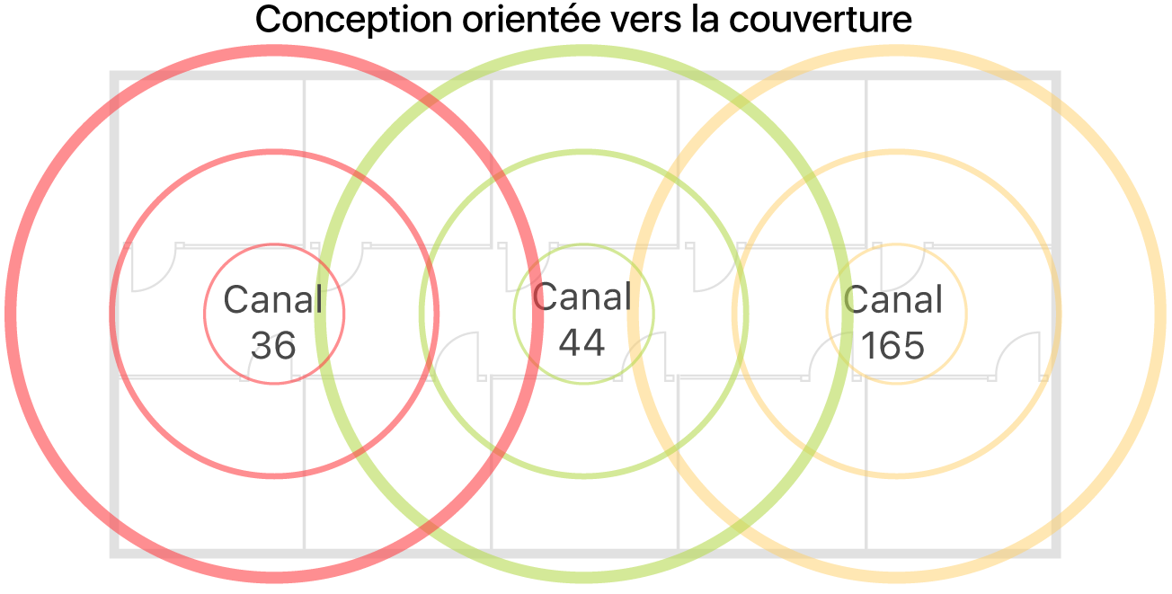Exemple de conception Wi-Fi prenant en compte la couverture.