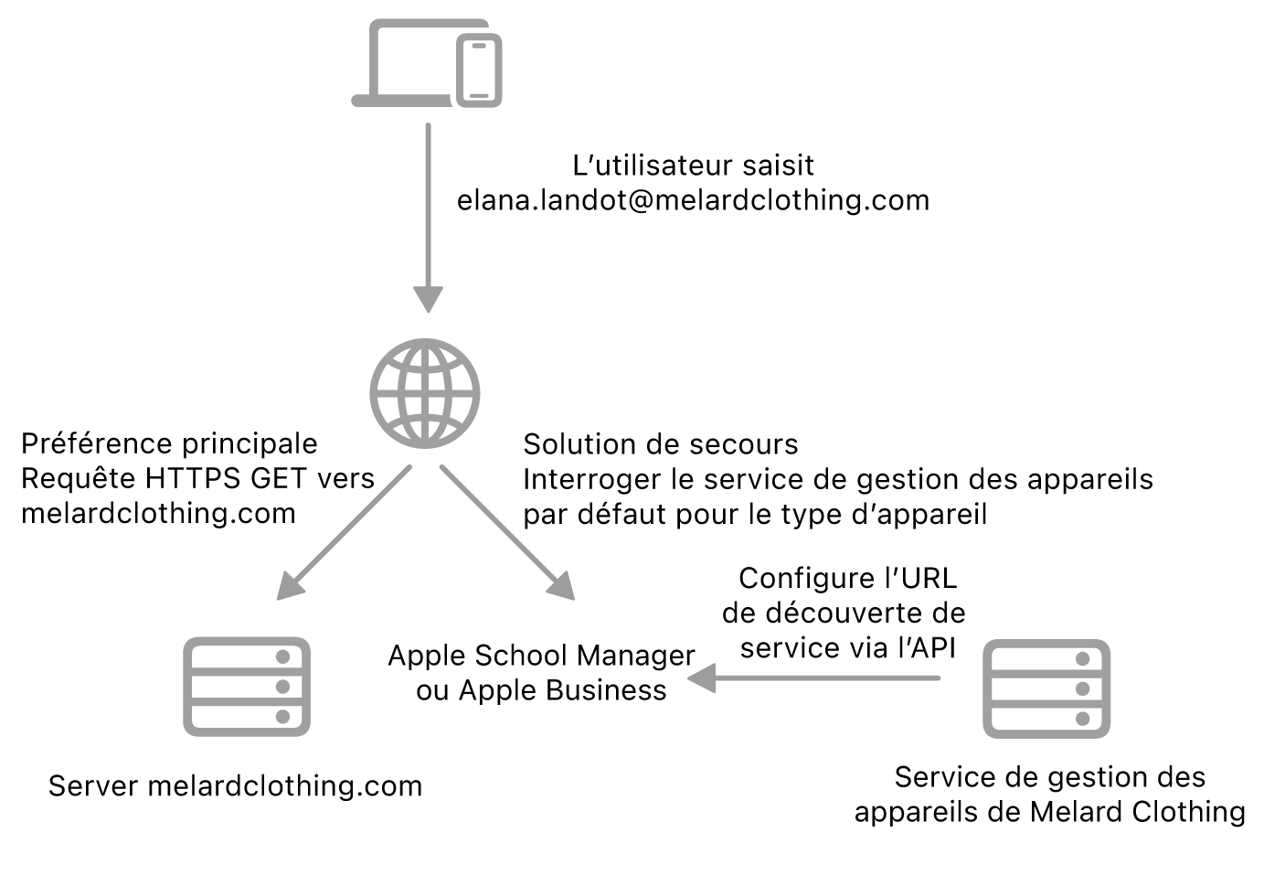 Le processus de découverte de service affichant l’autre méthode de découverte de service.