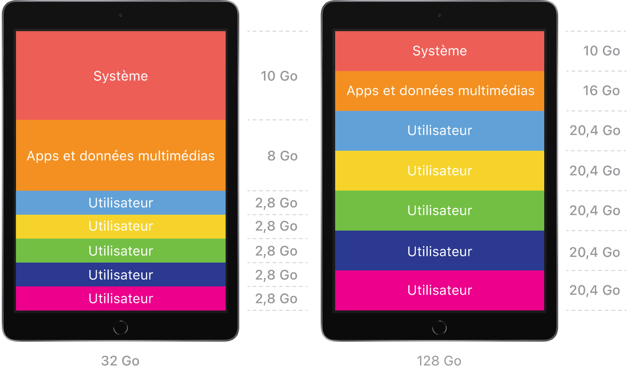 Un diagramme représentant deux iPad partagés : un avec une capacité de stockage de 32 Go et l’autre avec 128 Go, présentant deux configurations différentes. Les deux configurations montrent qu’assez d’espace est alloué pour le système, pour les apps et les données multimédias, et pour un nombre déterminé d’utilisateurs.