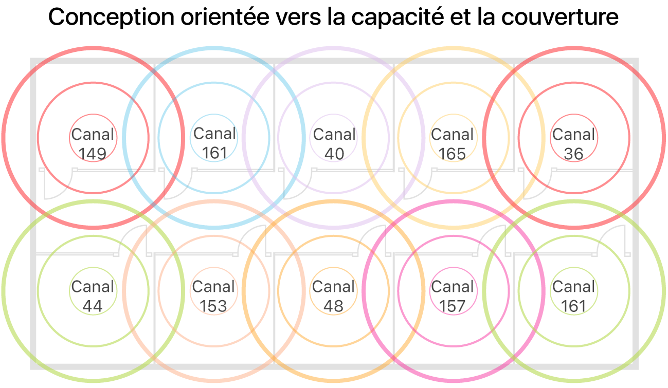 Exemple de conception Wi-Fi prenant en compte la couverture et la capacité.