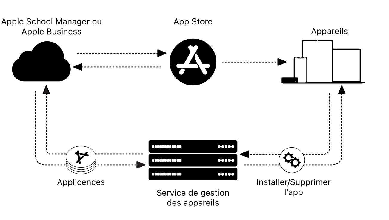 Un schéma illustrant comment un service de gestion des appareil installe ou supprime des apps.